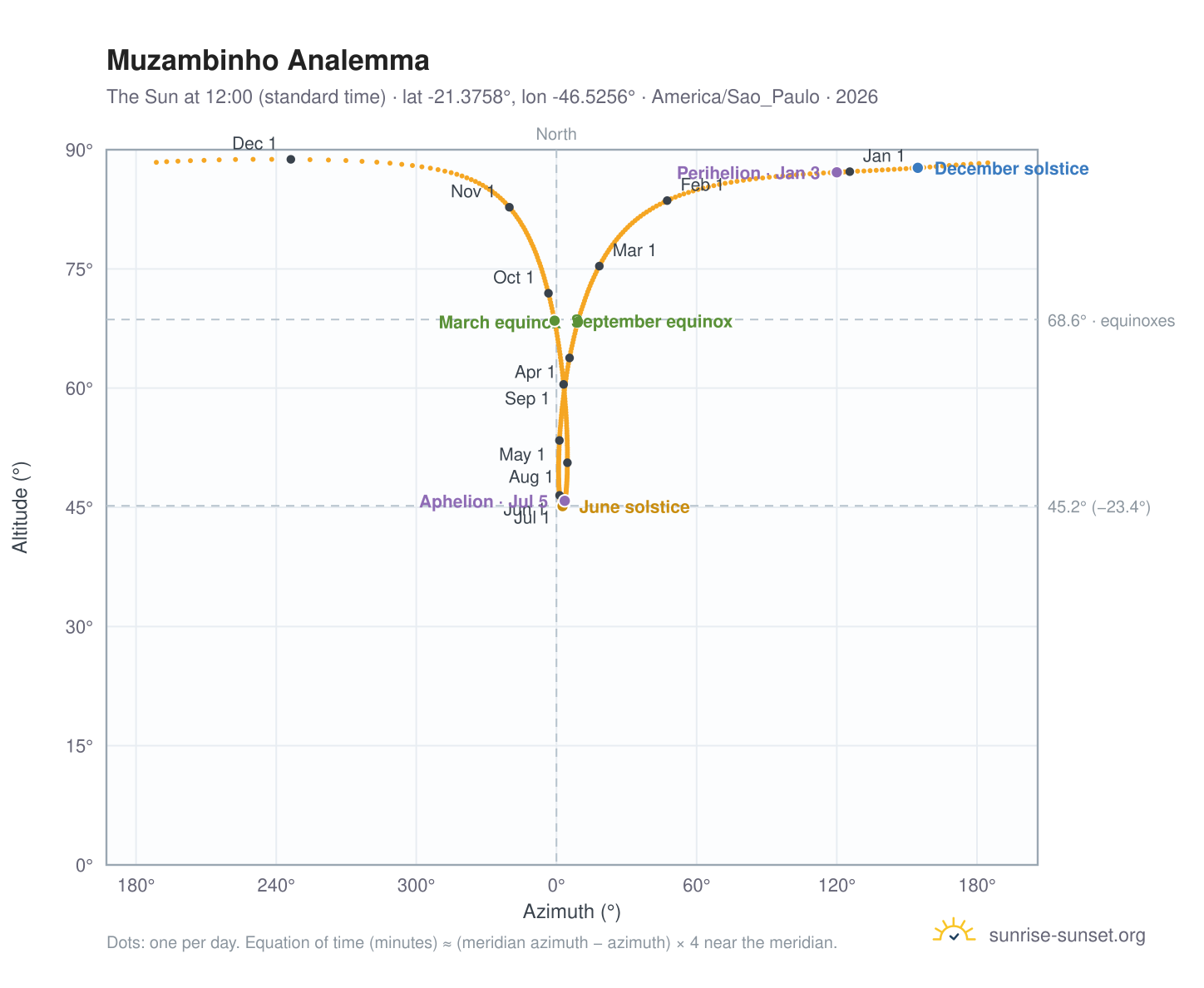 Muzambinho analemma chart: the Sun at 12:00 (standard time) through the year