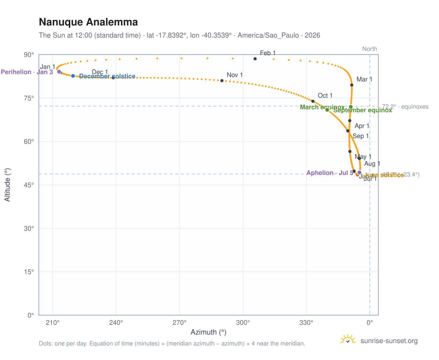 Nanuque analemma chart: the Sun at 12:00 (standard time) through the year