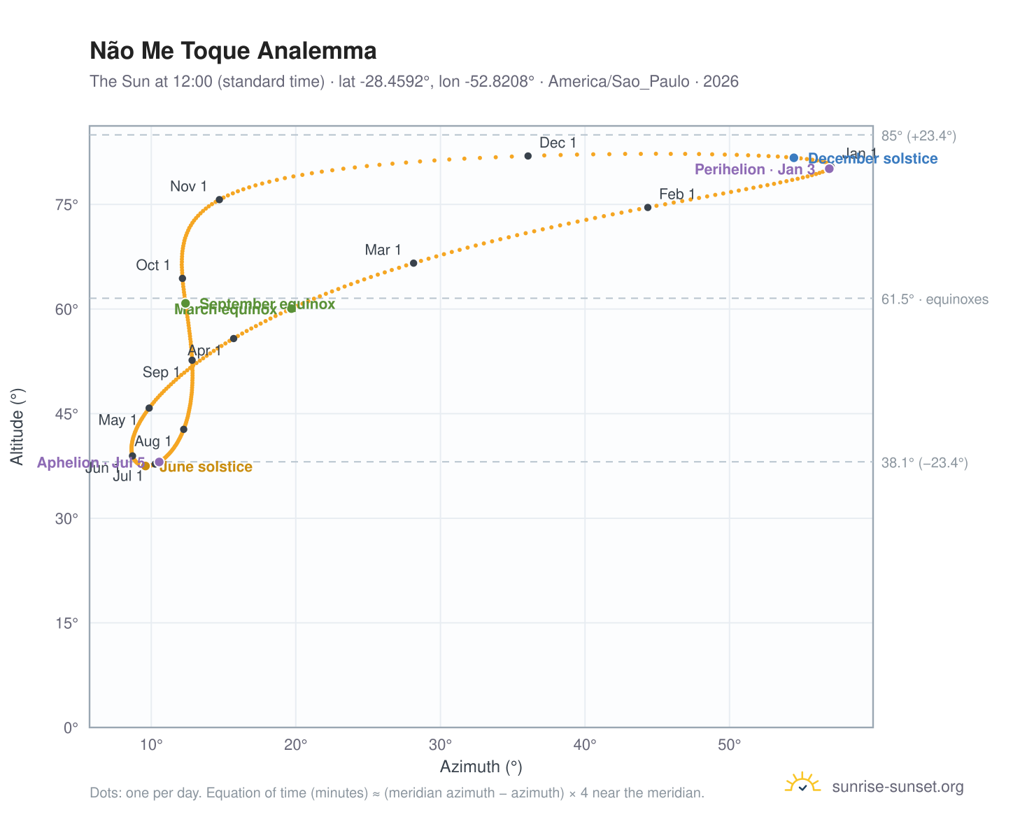 Não Me Toque analemma chart: the Sun at 12:00 (standard time) through the year