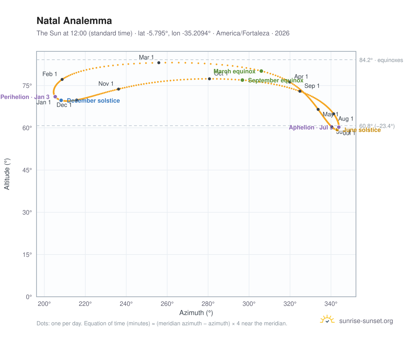 Natal analemma chart: the Sun at 12:00 (standard time) through the year