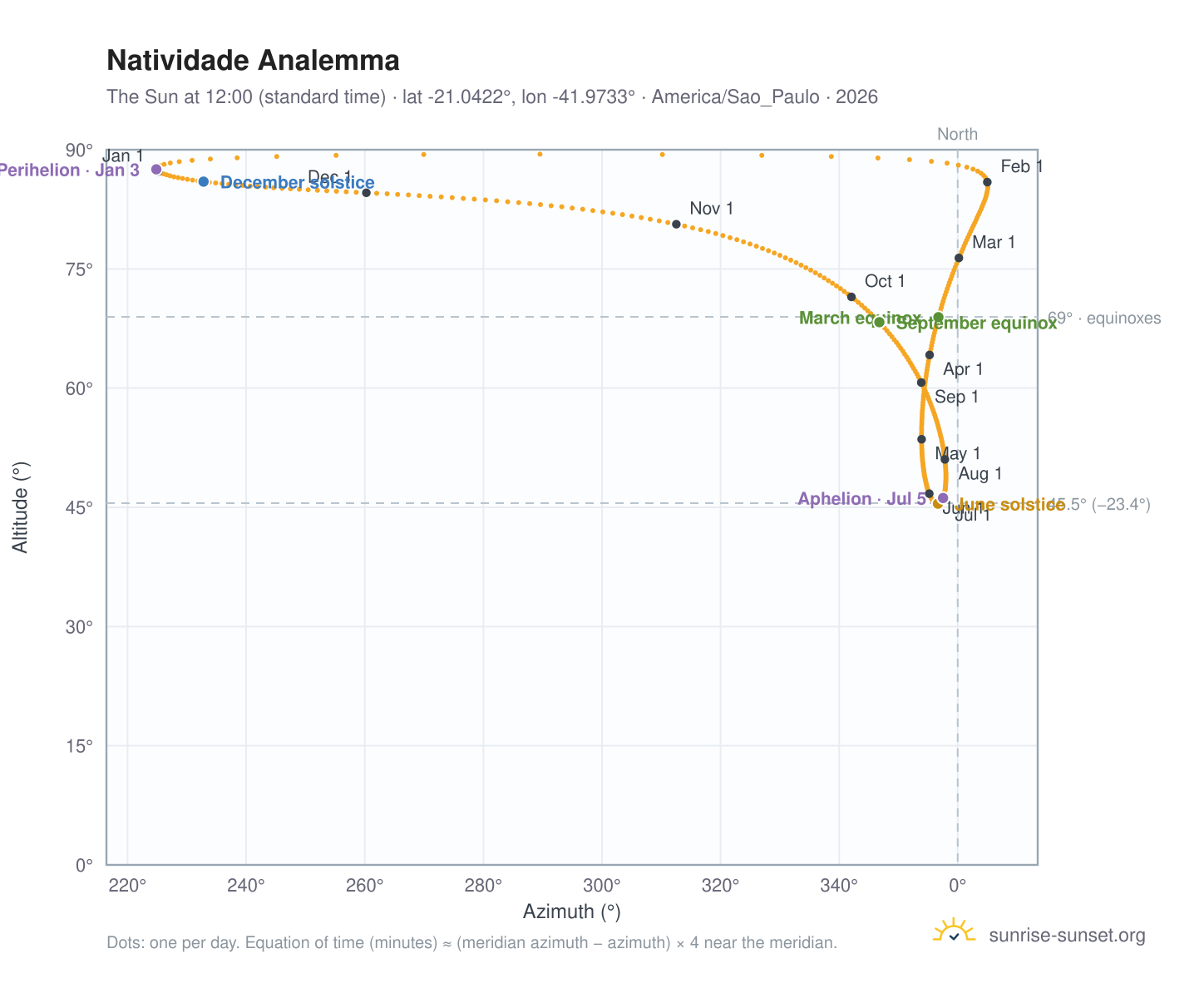 Natividade analemma chart: the Sun at 12:00 (standard time) through the year