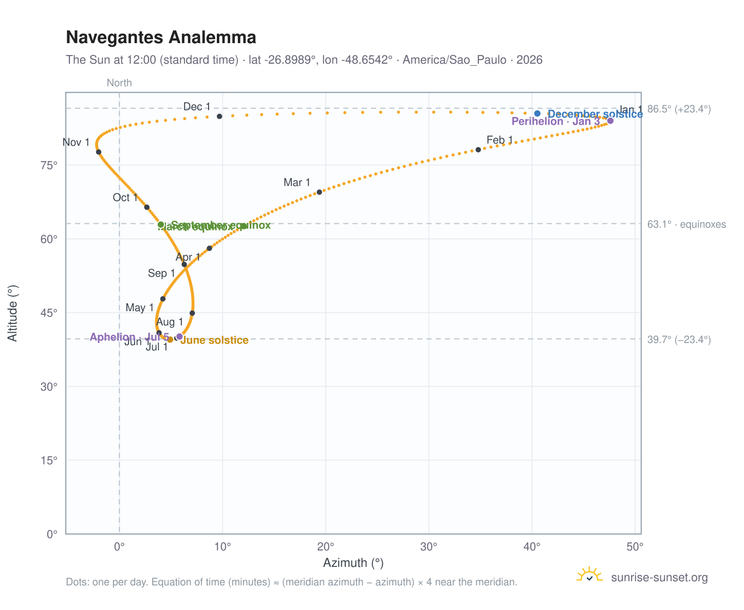 Navegantes analemma chart: the Sun at 12:00 (standard time) through the year