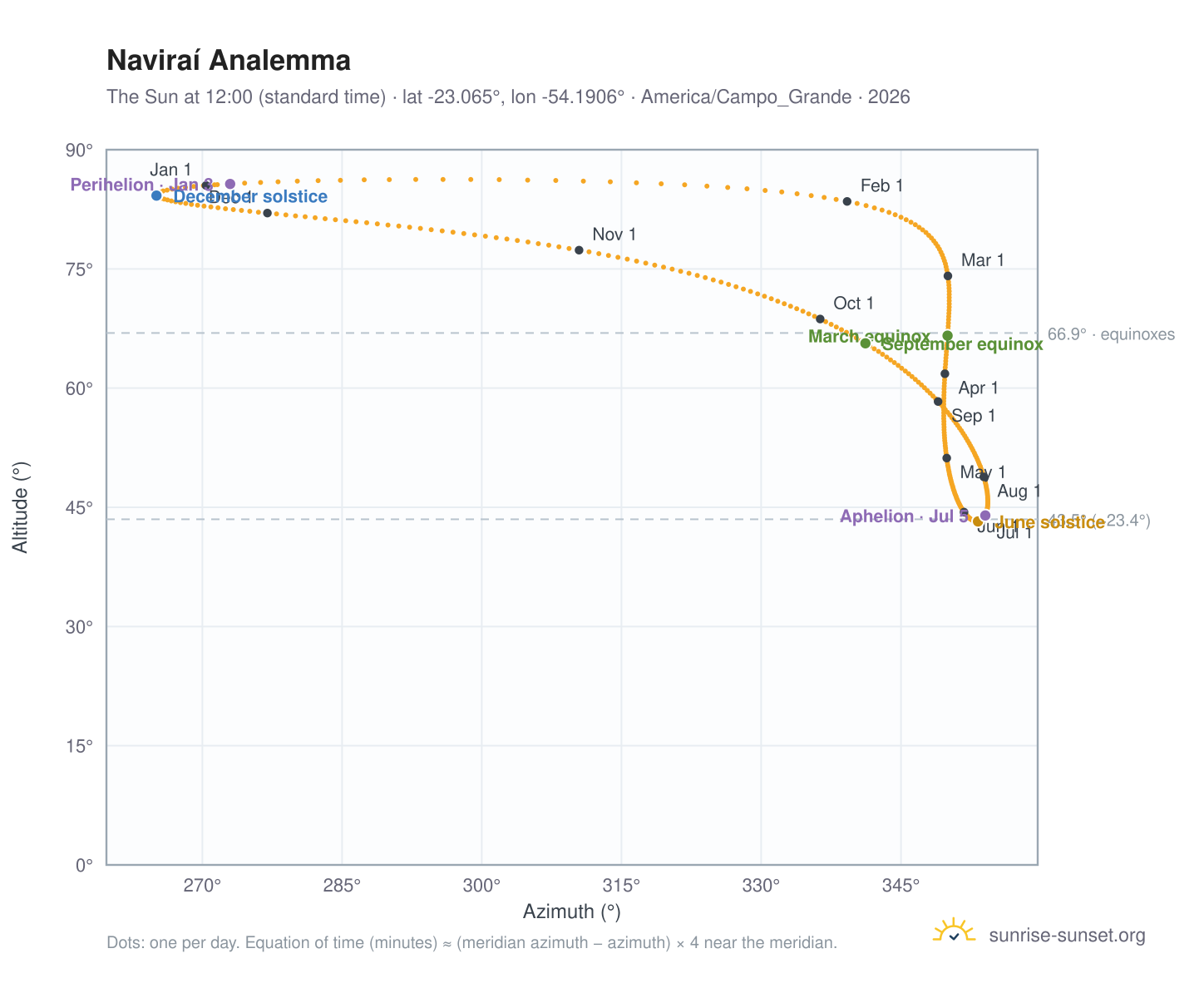 Naviraí analemma chart: the Sun at 12:00 (standard time) through the year