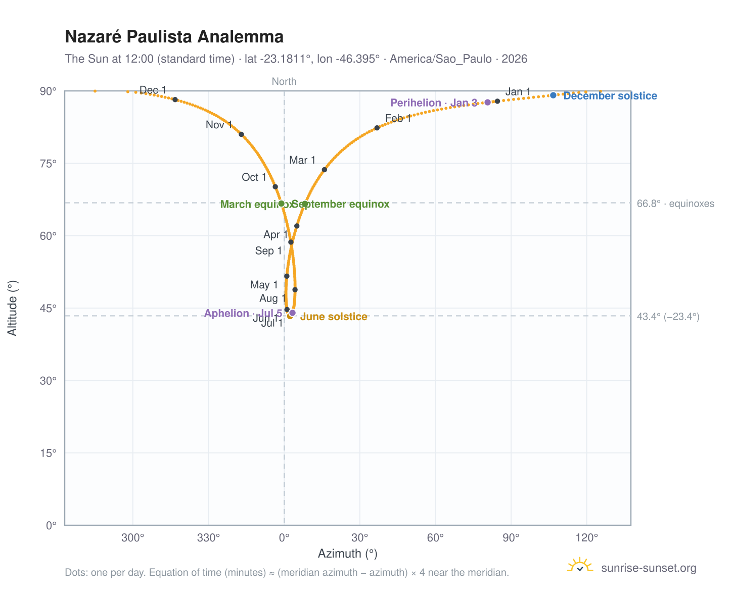 Nazaré Paulista analemma chart: the Sun at 12:00 (standard time) through the year