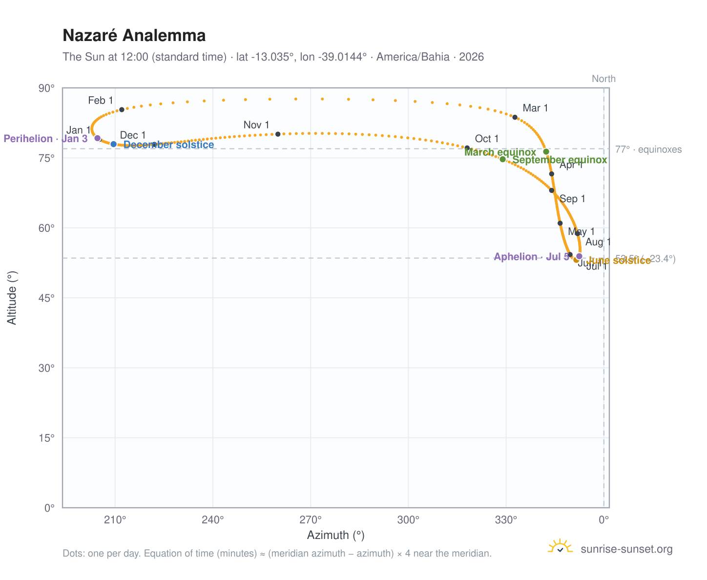 Nazaré analemma chart: the Sun at 12:00 (standard time) through the year