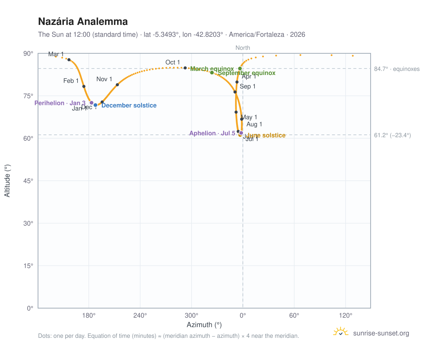 Nazária analemma chart: the Sun at 12:00 (standard time) through the year