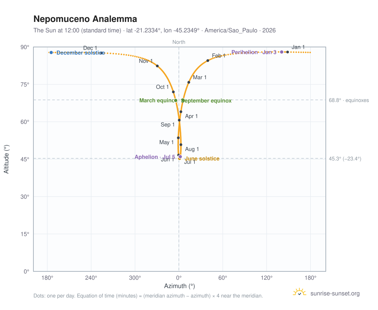 Nepomuceno analemma chart: the Sun at 12:00 (standard time) through the year