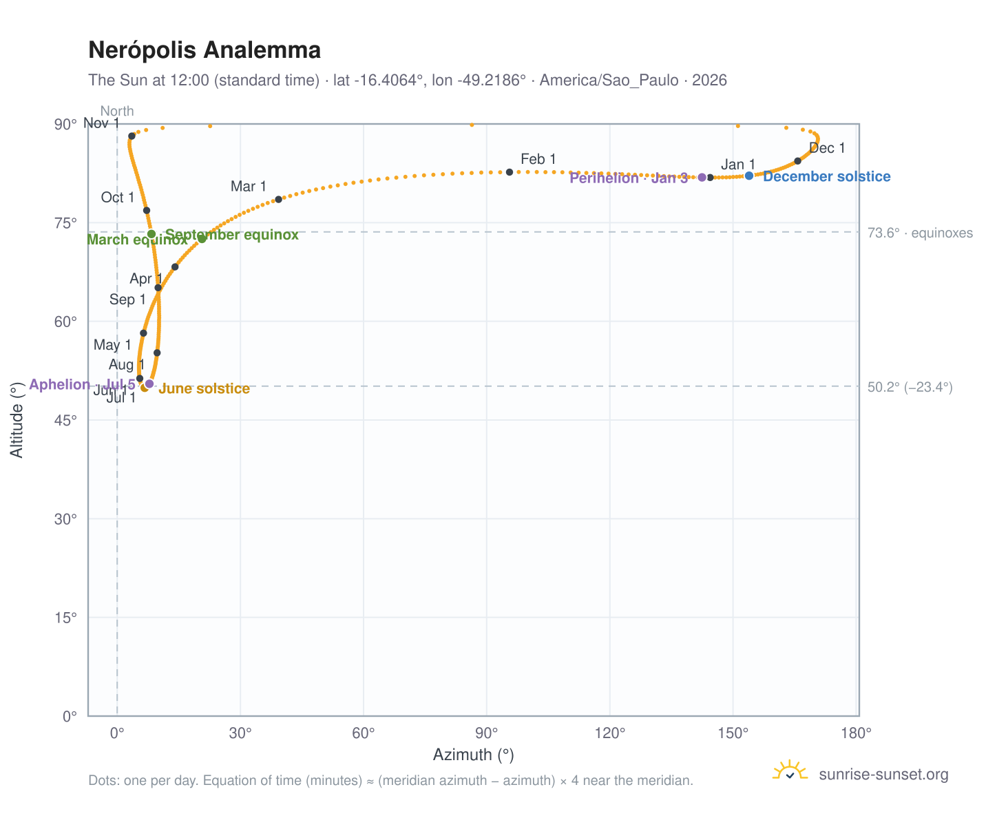 Nerópolis analemma chart: the Sun at 12:00 (standard time) through the year