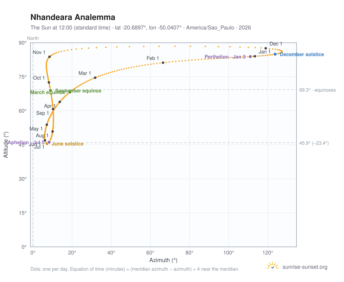 Nhandeara analemma chart: the Sun at 12:00 (standard time) through the year