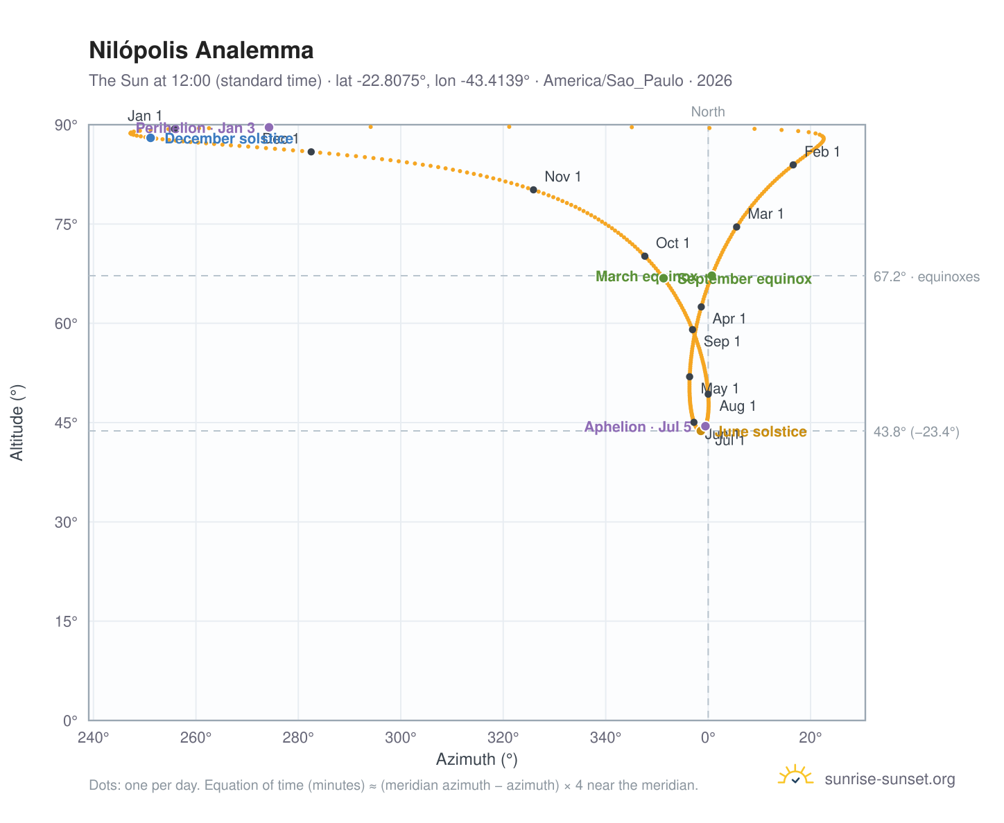 Nilópolis analemma chart: the Sun at 12:00 (standard time) through the year