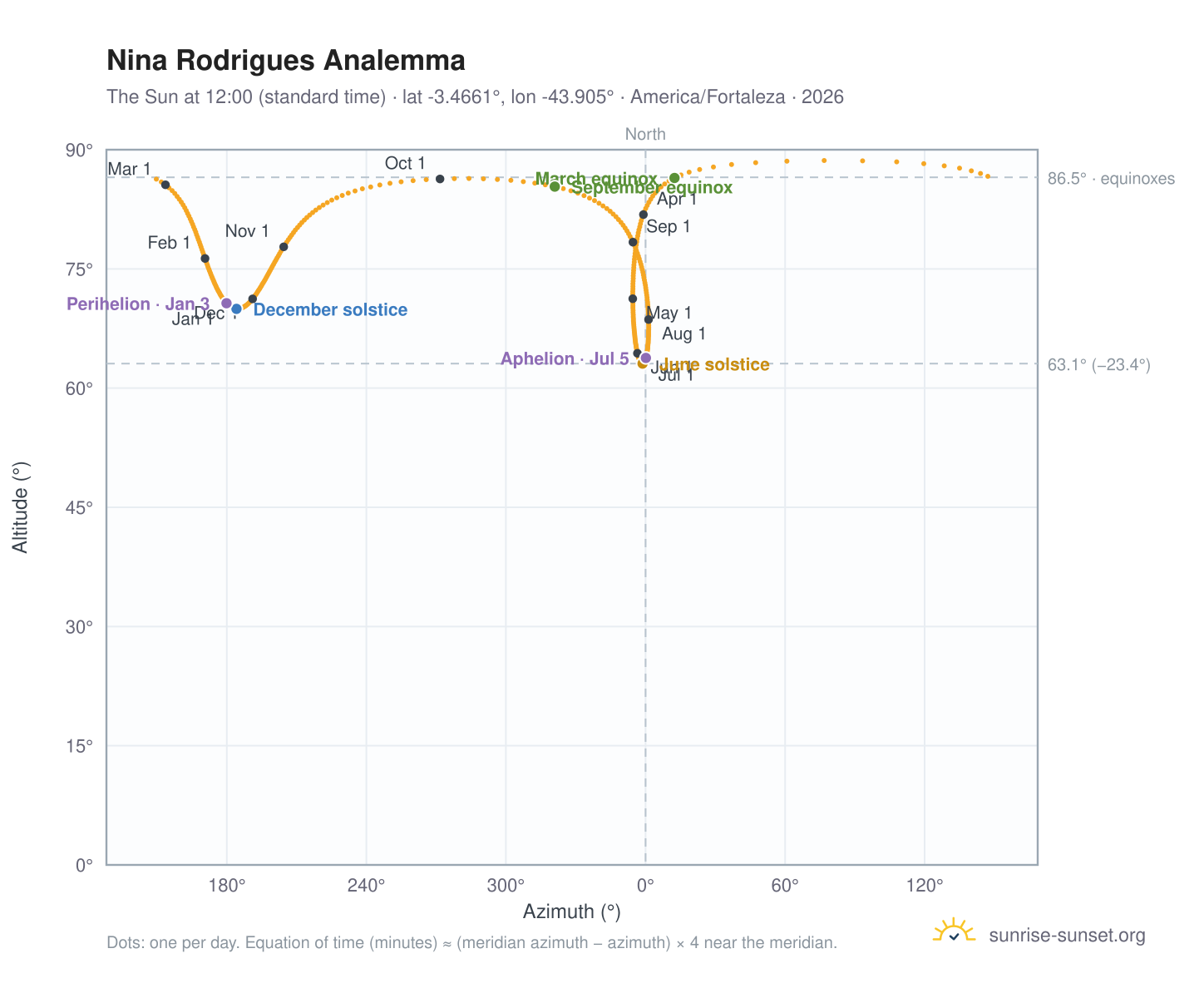 Nina Rodrigues analemma chart: the Sun at 12:00 (standard time) through the year