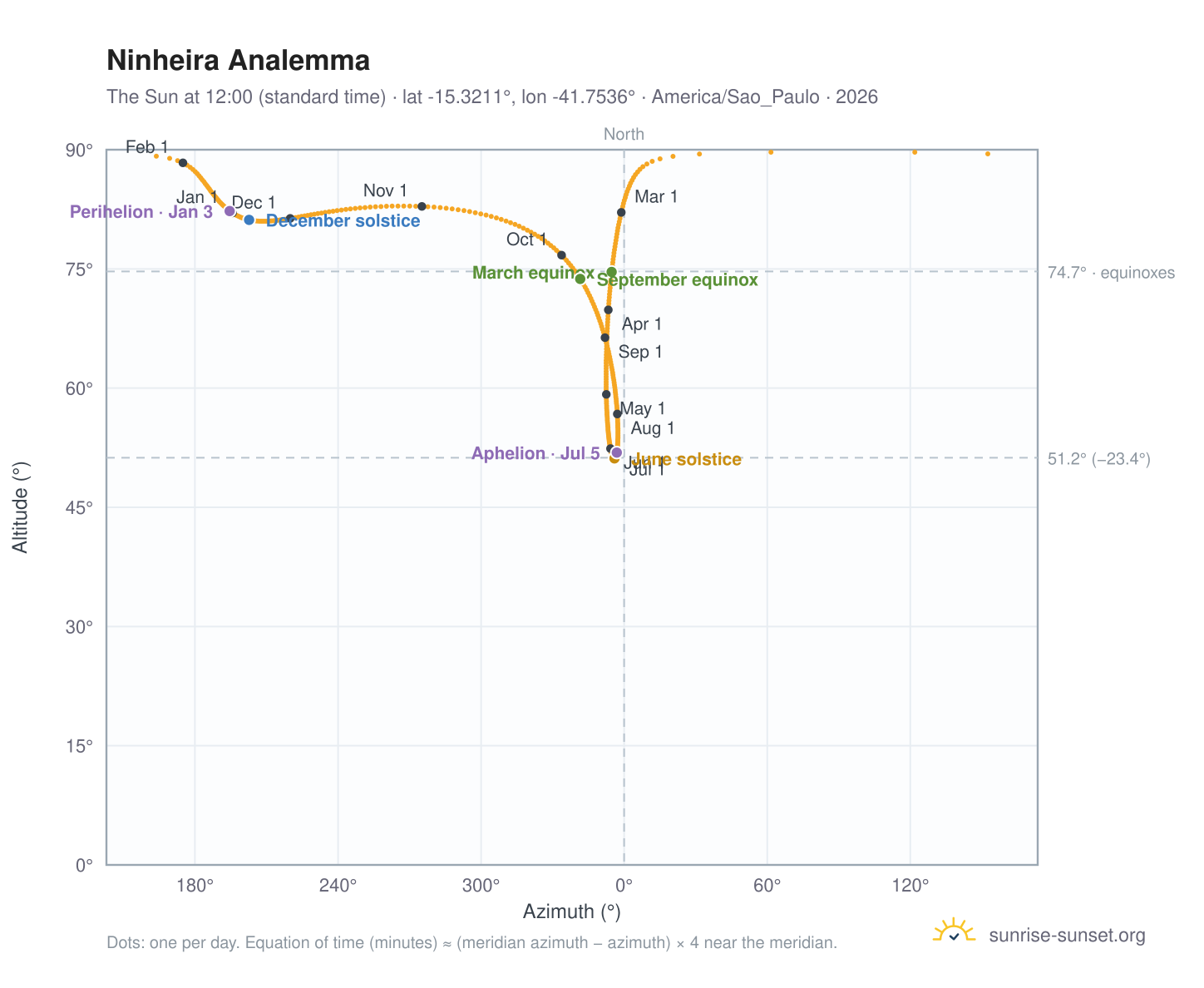 Ninheira analemma chart: the Sun at 12:00 (standard time) through the year