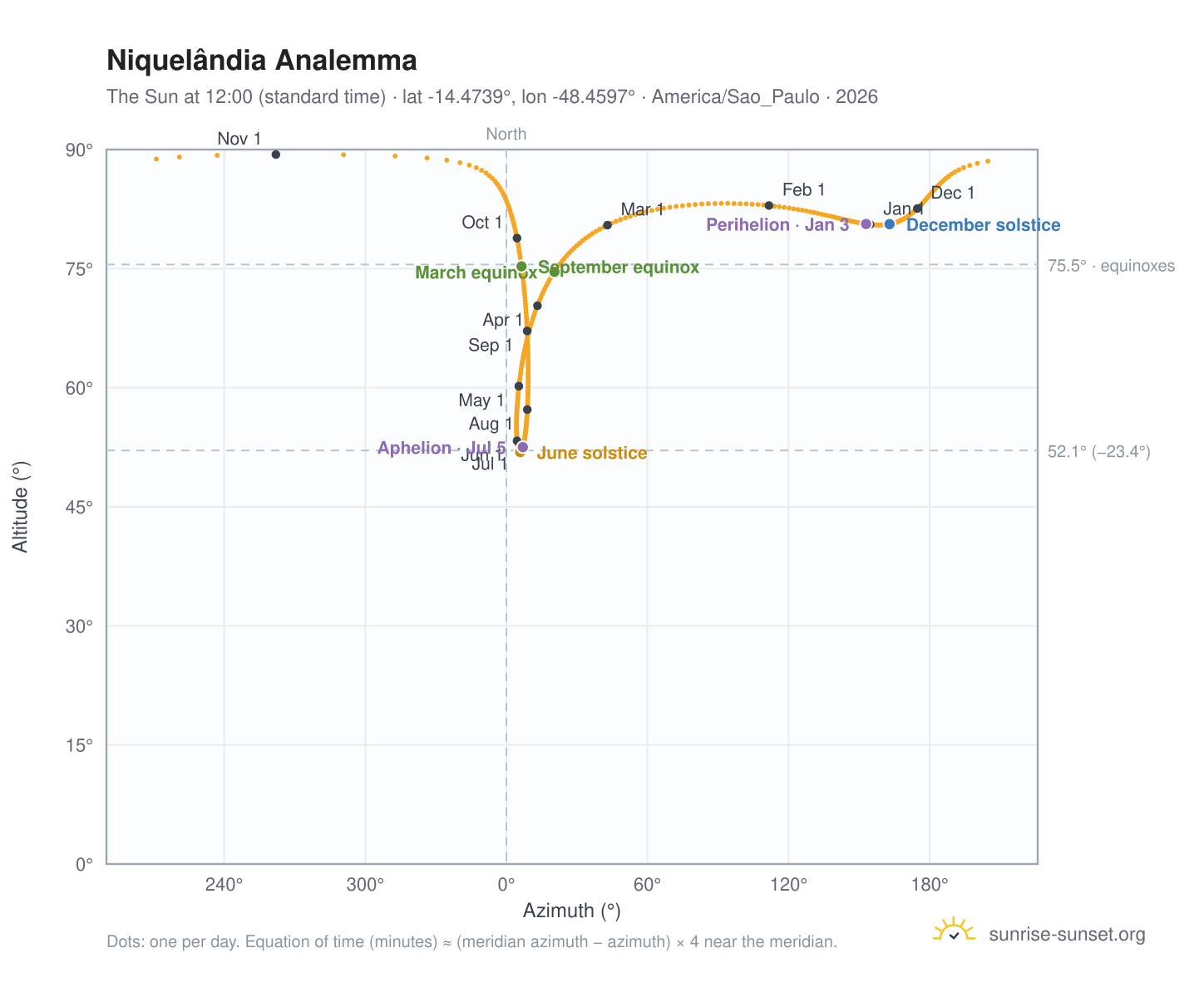 Niquelândia analemma chart: the Sun at 12:00 (standard time) through the year