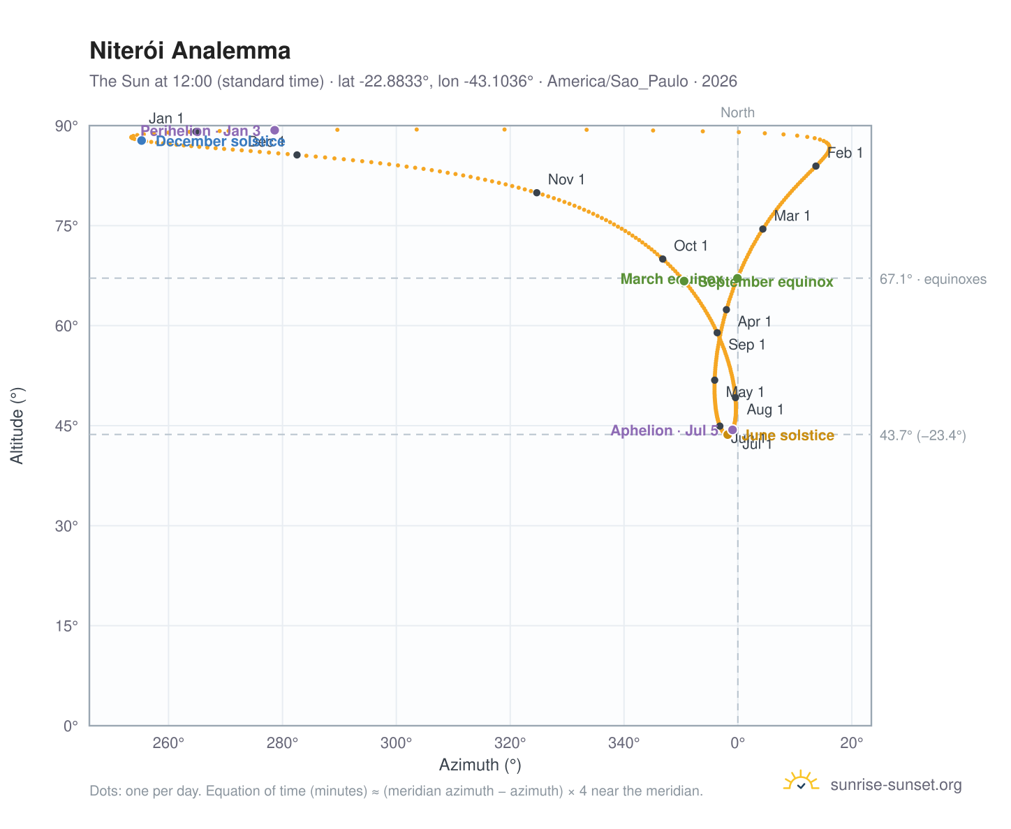Niterói analemma chart: the Sun at 12:00 (standard time) through the year