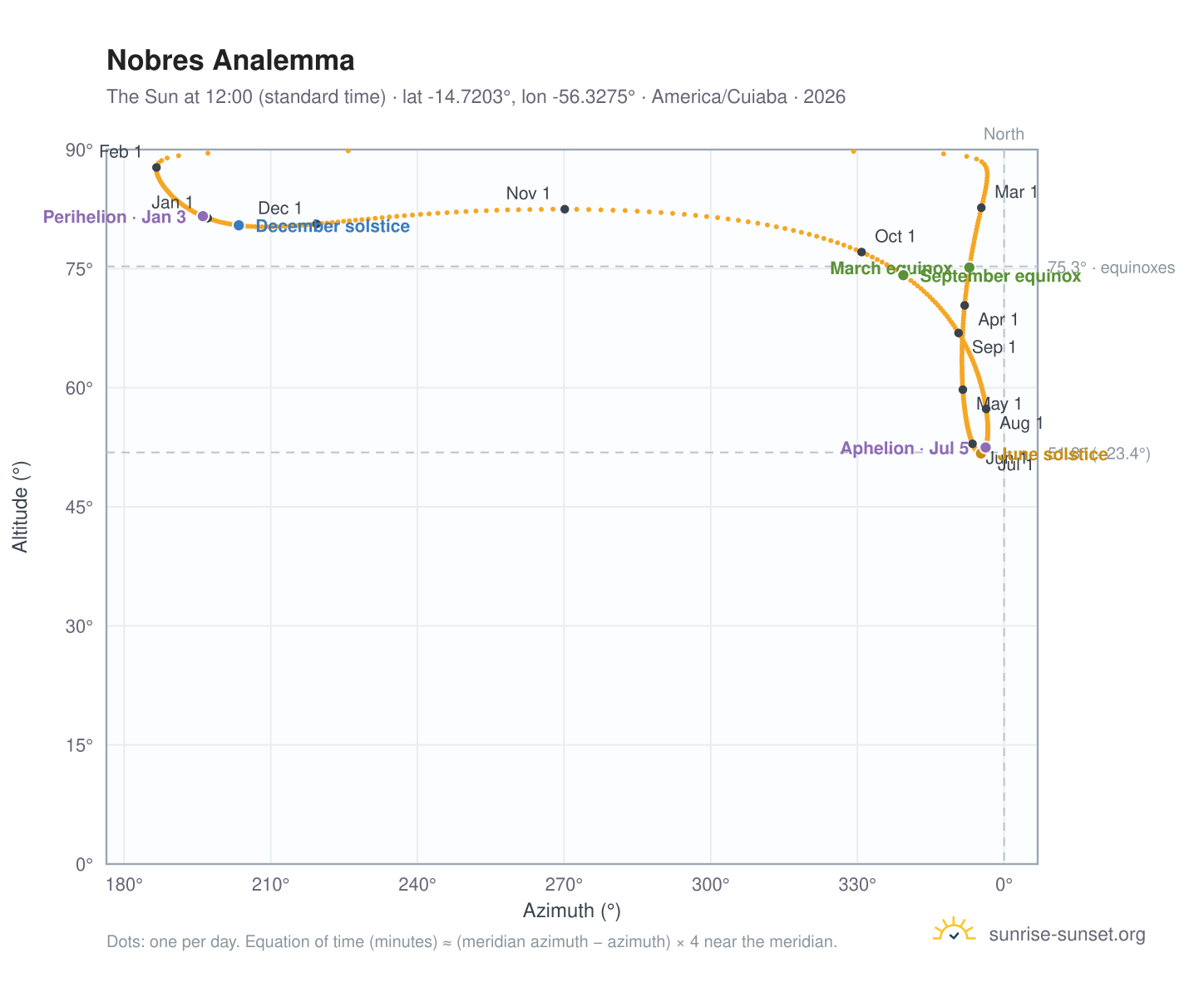 Nobres analemma chart: the Sun at 12:00 (standard time) through the year