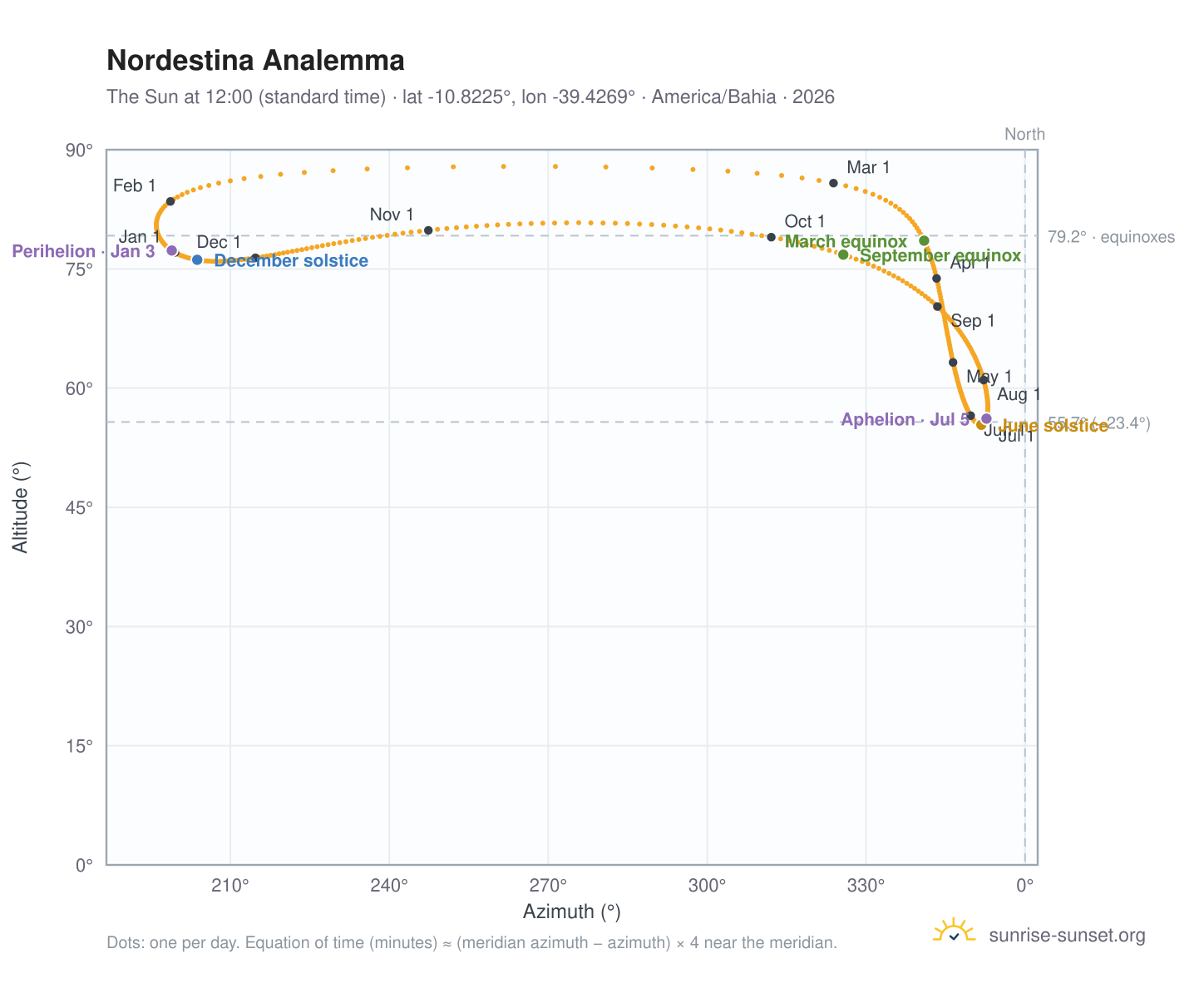 Nordestina analemma chart: the Sun at 12:00 (standard time) through the year