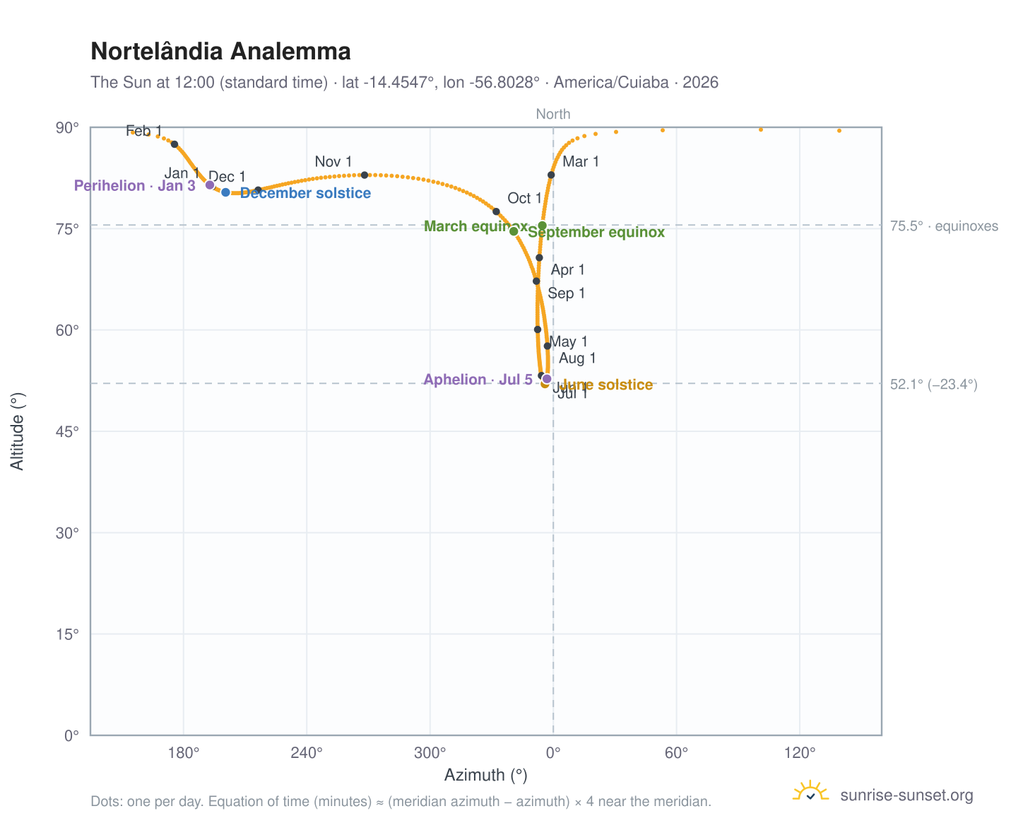 Nortelândia analemma chart: the Sun at 12:00 (standard time) through the year
