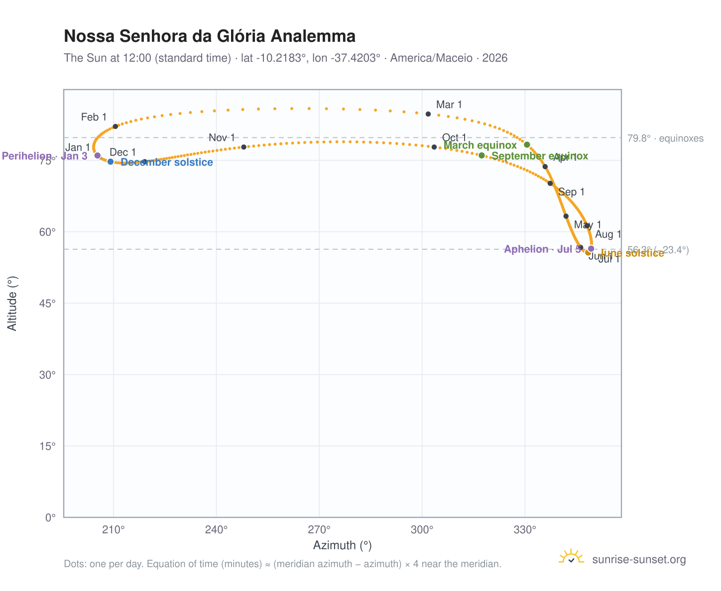 Nossa Senhora da Glória analemma chart: the Sun at 12:00 (standard time) through the year
