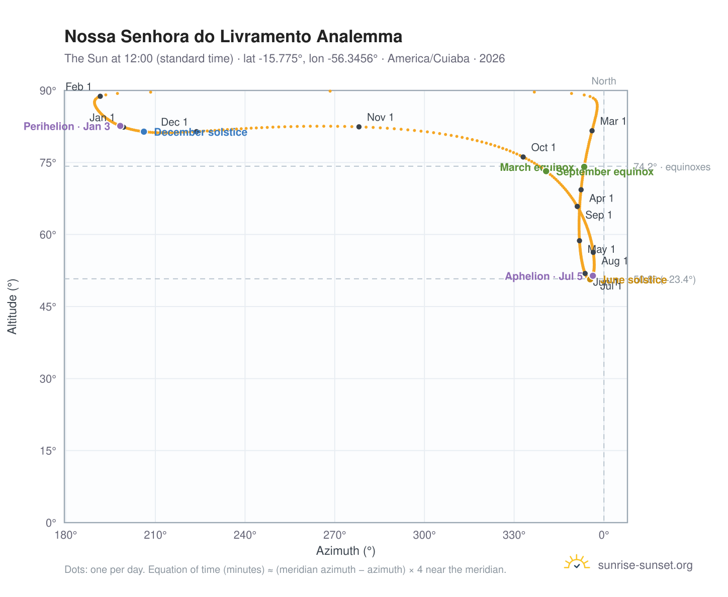 Nossa Senhora do Livramento analemma chart: the Sun at 12:00 (standard time) through the year