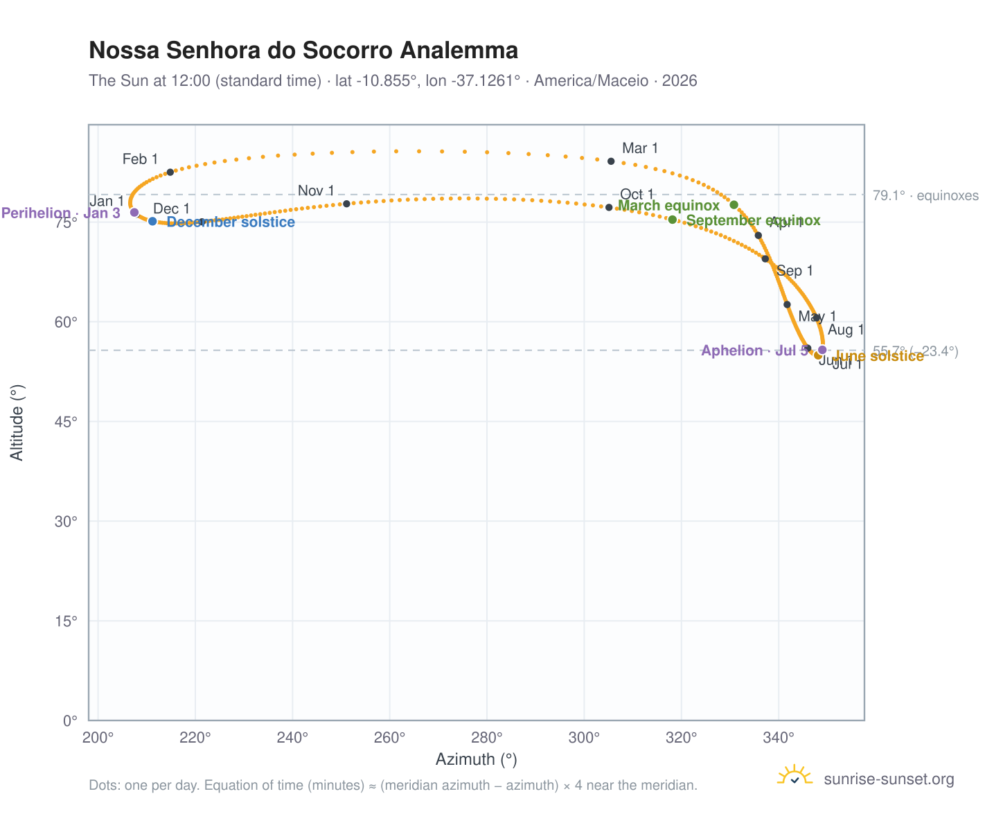 Nossa Senhora do Socorro analemma chart: the Sun at 12:00 (standard time) through the year
