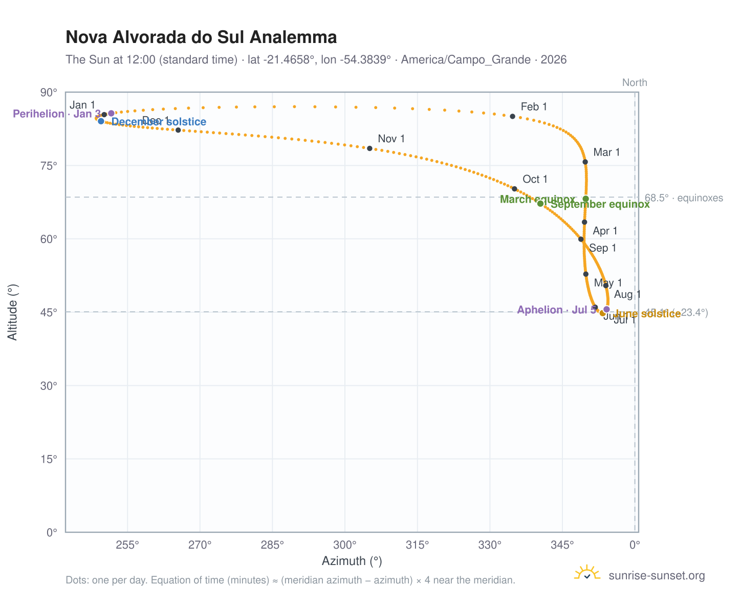 Nova Alvorada do Sul analemma chart: the Sun at 12:00 (standard time) through the year