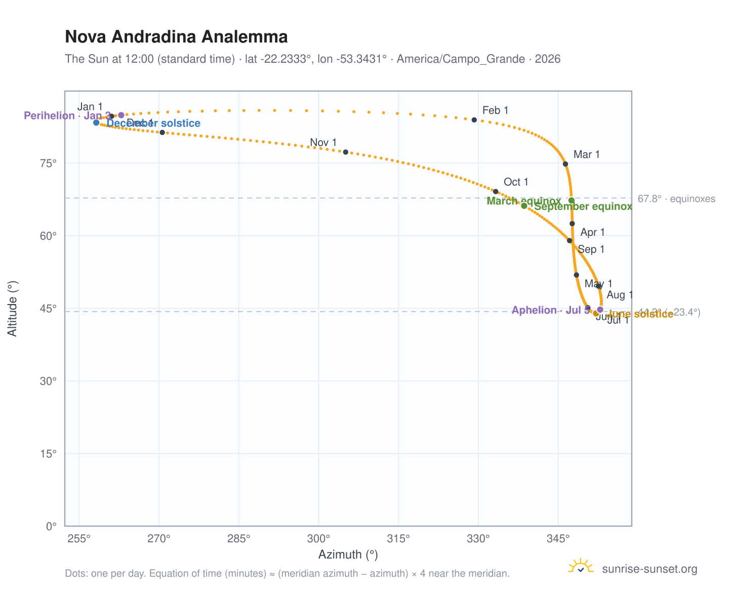 Nova Andradina analemma chart: the Sun at 12:00 (standard time) through the year