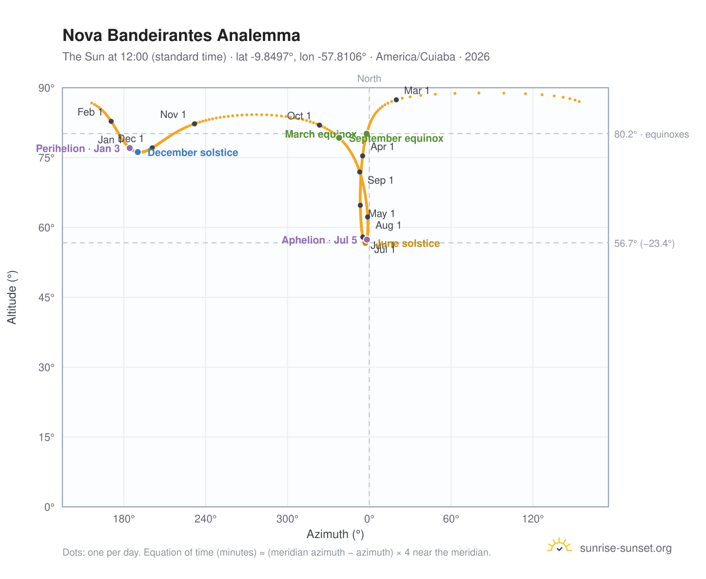 Nova Bandeirantes analemma chart: the Sun at 12:00 (standard time) through the year