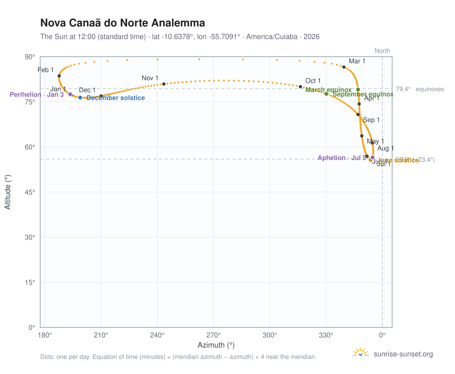 Nova Canaã do Norte analemma chart: the Sun at 12:00 (standard time) through the year
