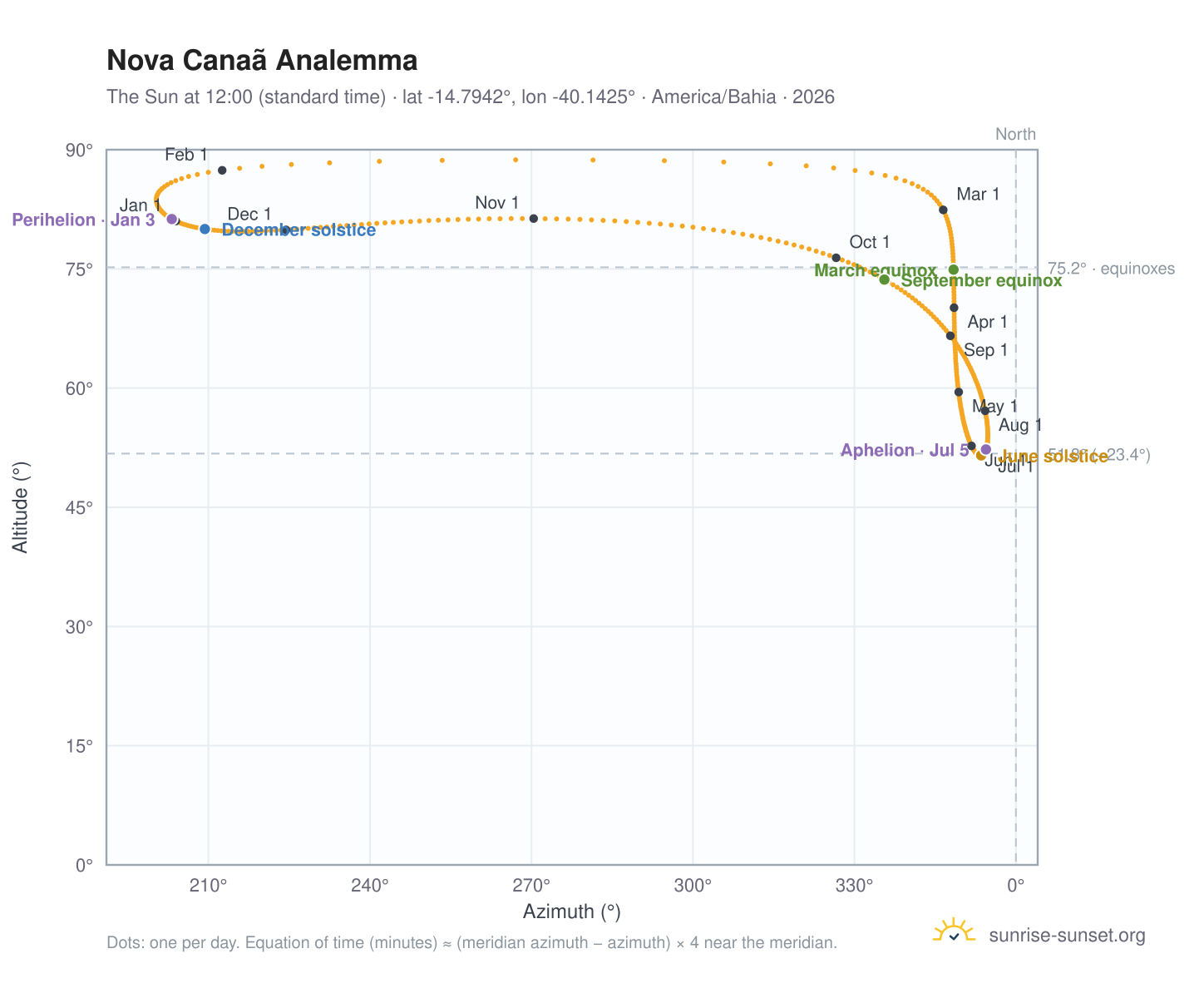 Nova Canaã analemma chart: the Sun at 12:00 (standard time) through the year