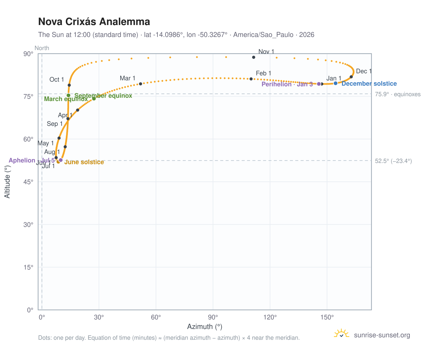 Nova Crixás analemma chart: the Sun at 12:00 (standard time) through the year