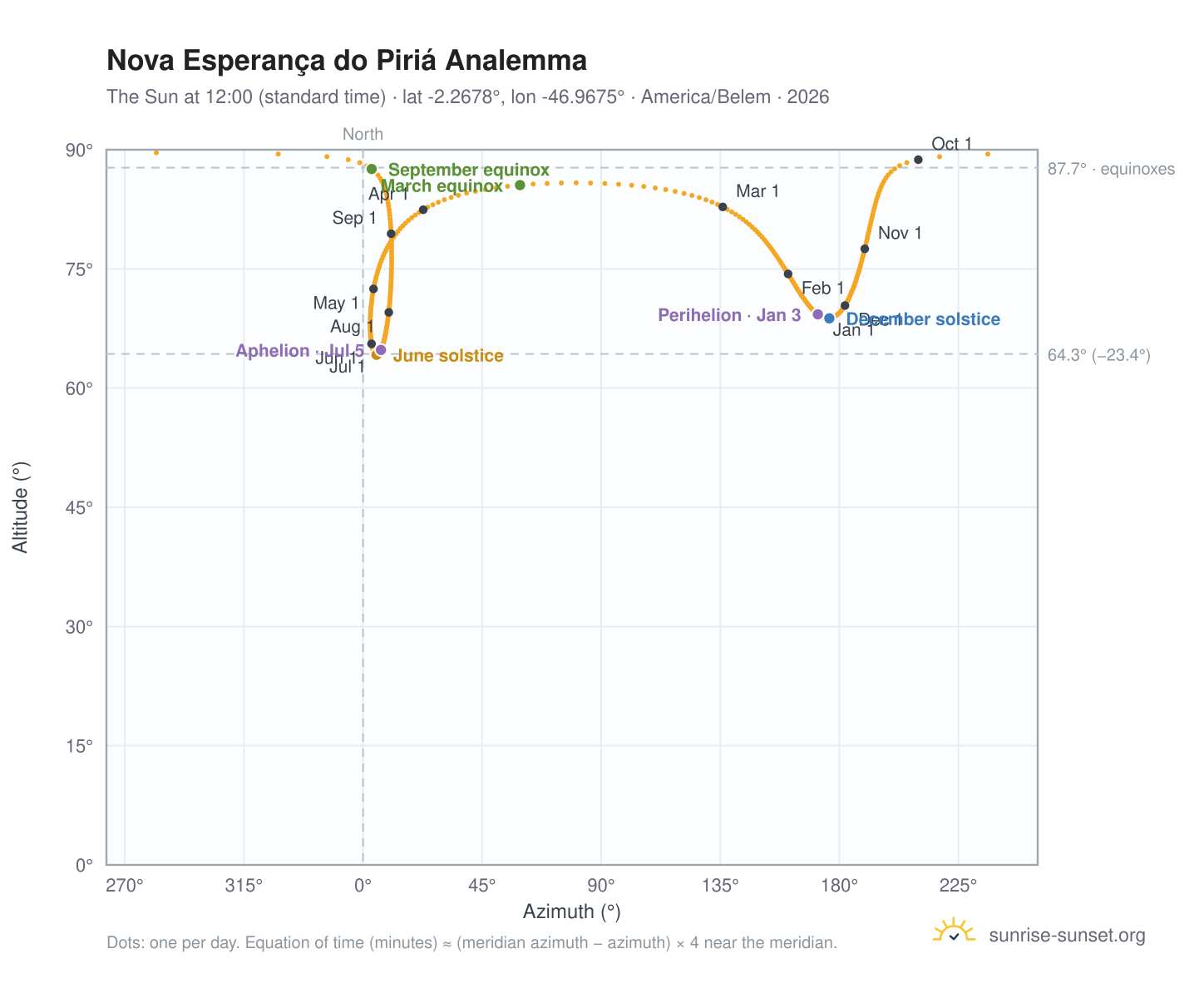 Nova Esperança do Piriá analemma chart: the Sun at 12:00 (standard time) through the year