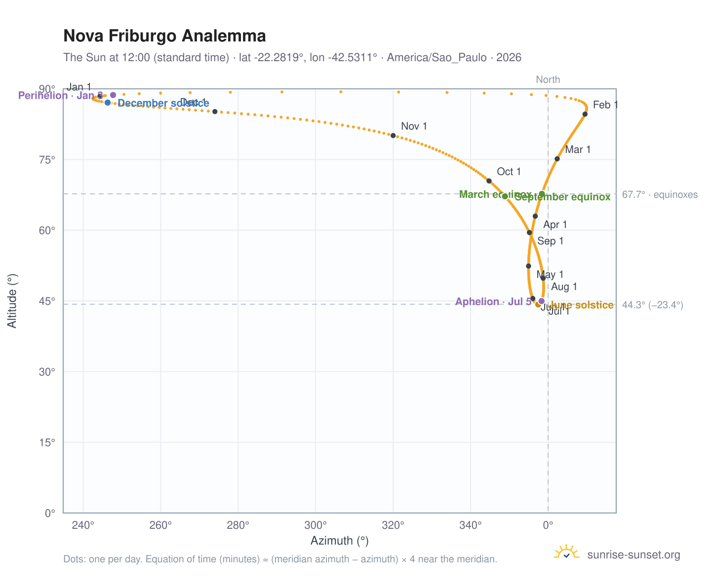 Nova Friburgo analemma chart: the Sun at 12:00 (standard time) through the year