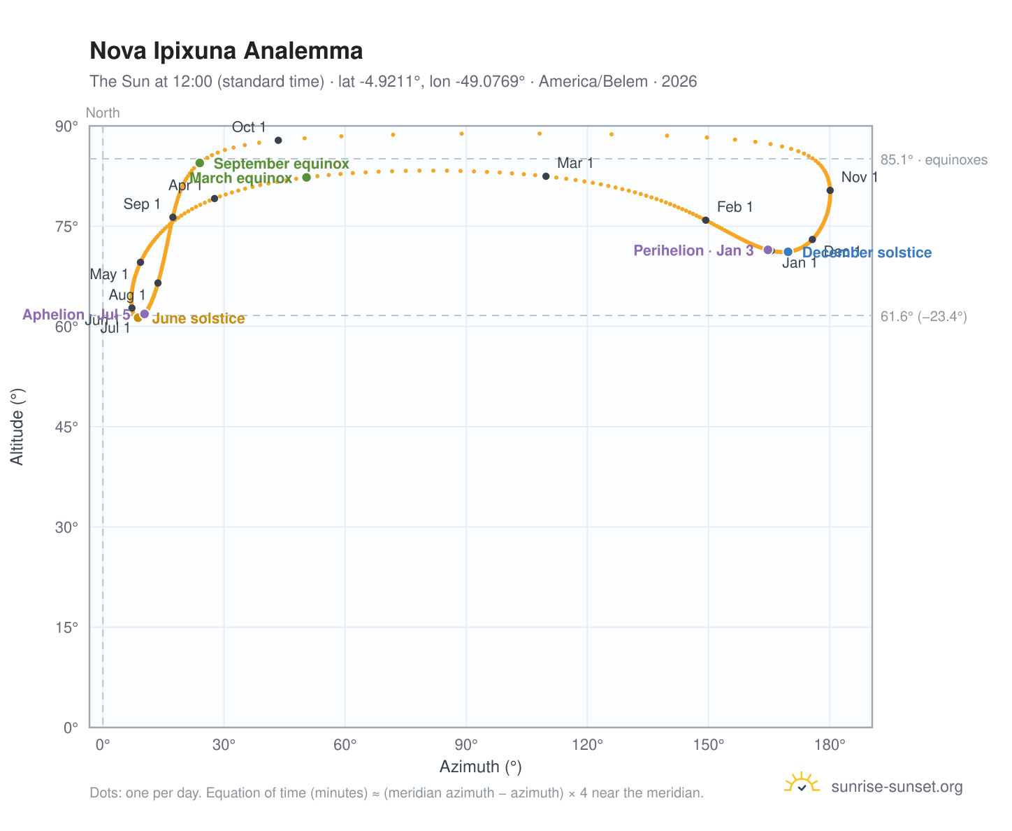 Nova Ipixuna analemma chart: the Sun at 12:00 (standard time) through the year
