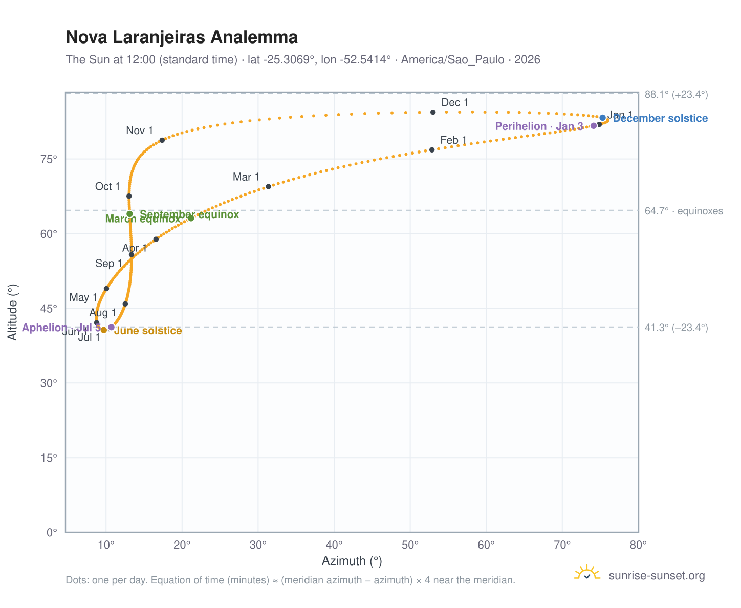 Nova Laranjeiras analemma chart: the Sun at 12:00 (standard time) through the year