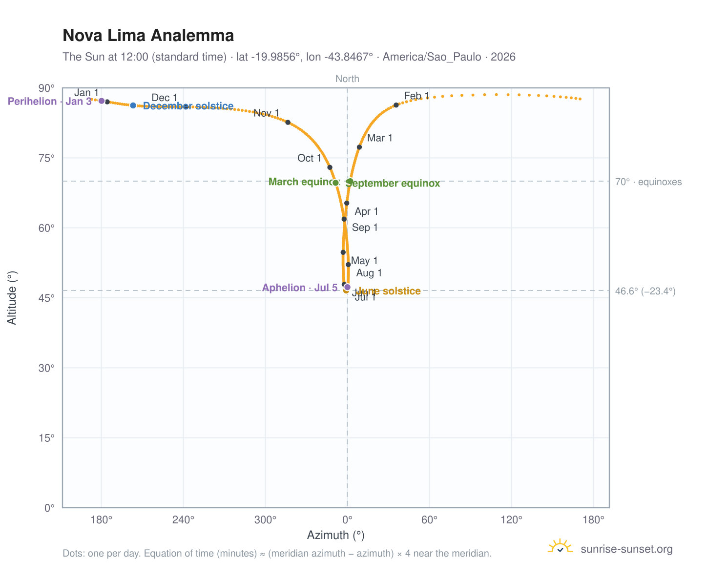 Nova Lima analemma chart: the Sun at 12:00 (standard time) through the year