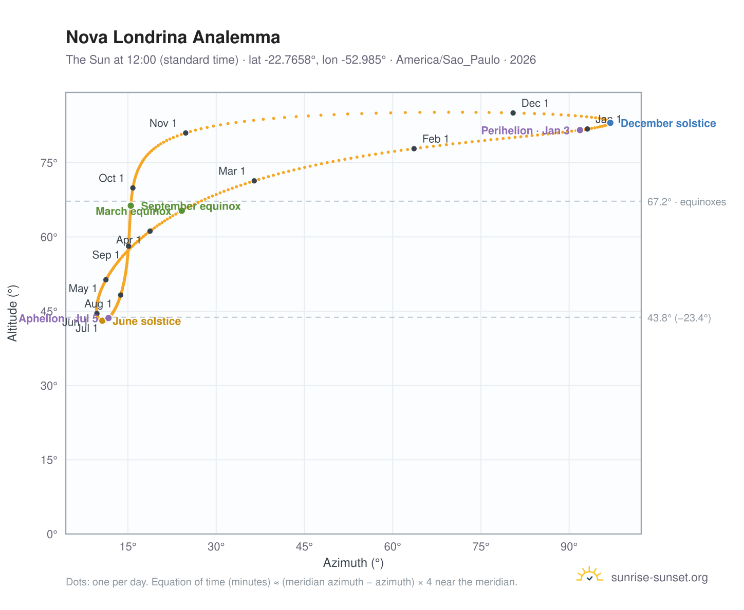 Nova Londrina analemma chart: the Sun at 12:00 (standard time) through the year