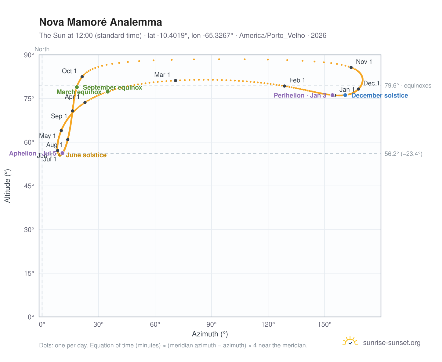 Nova Mamoré analemma chart: the Sun at 12:00 (standard time) through the year