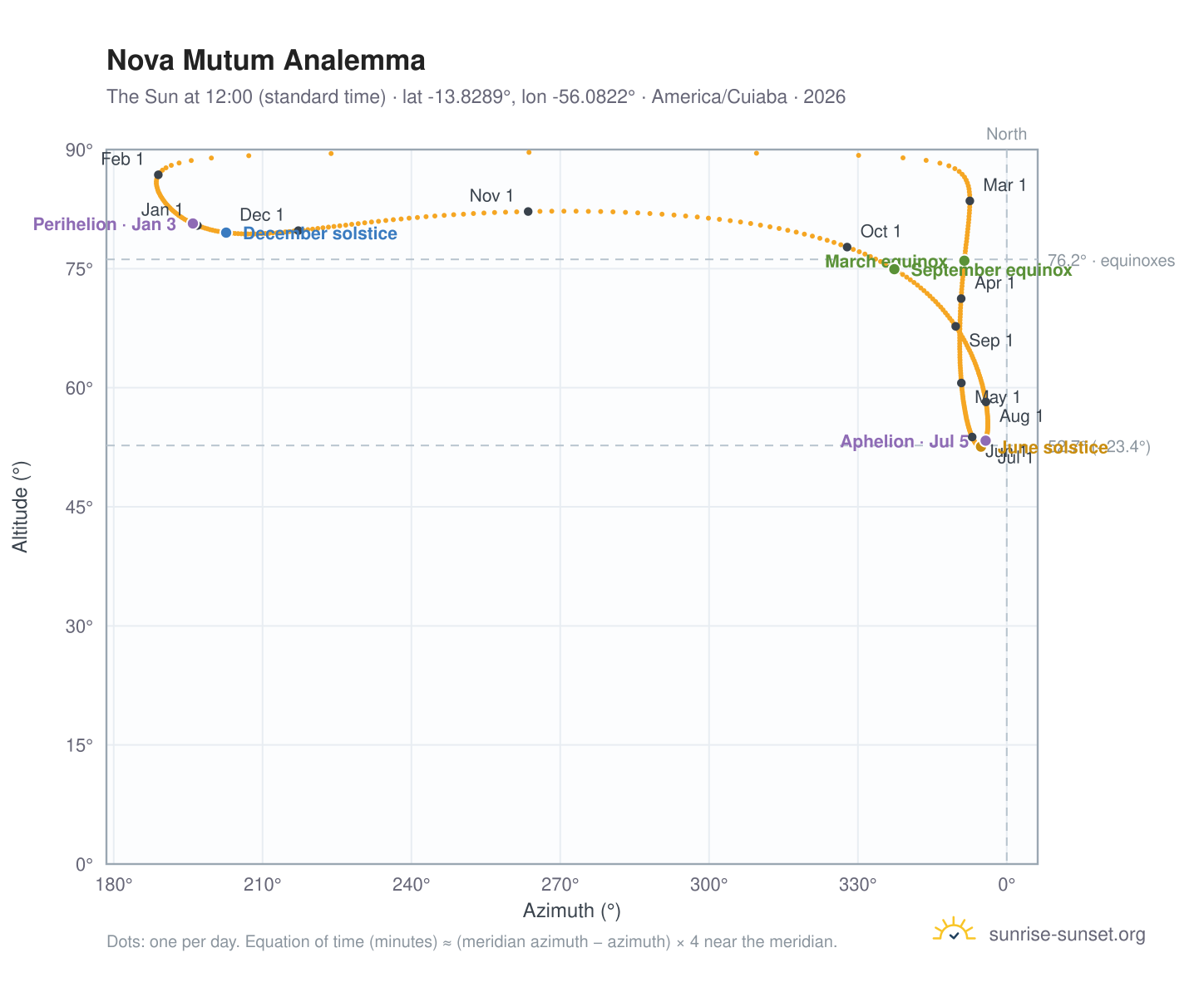 Nova Mutum analemma chart: the Sun at 12:00 (standard time) through the year