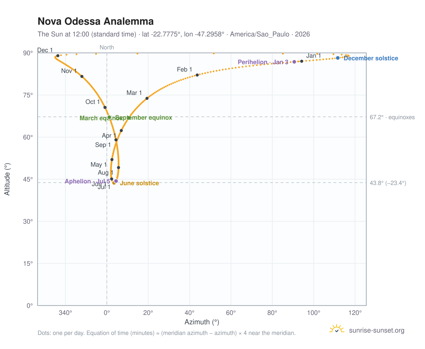 Nova Odessa analemma chart: the Sun at 12:00 (standard time) through the year