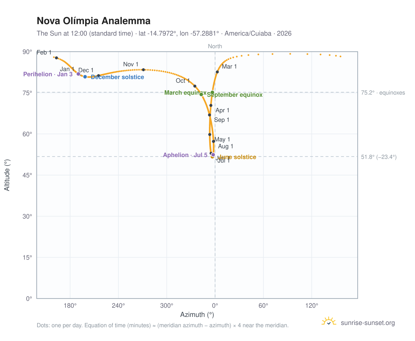 Nova Olímpia analemma chart: the Sun at 12:00 (standard time) through the year