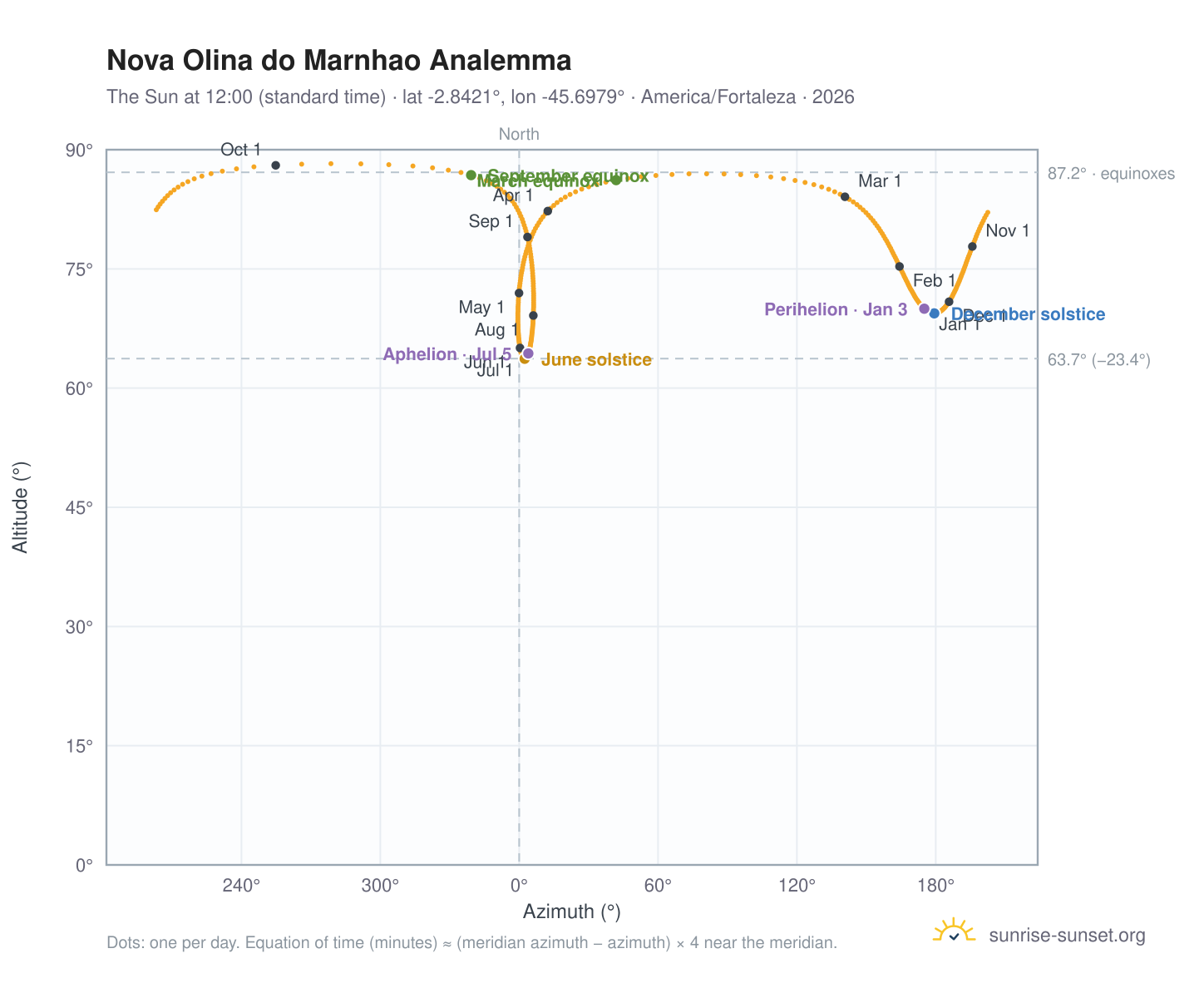 Nova Olina do Marnhao analemma chart: the Sun at 12:00 (standard time) through the year