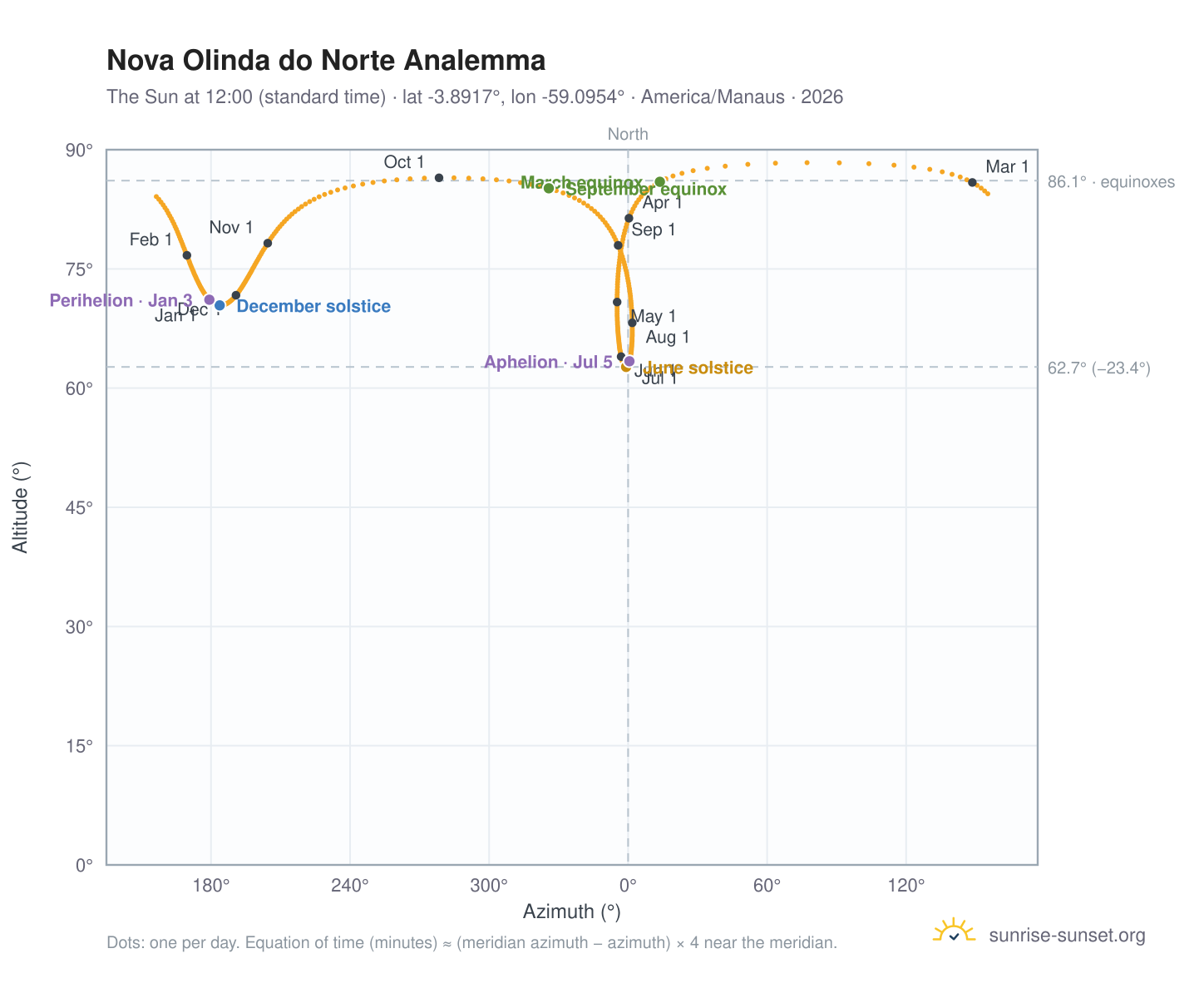 Nova Olinda do Norte analemma chart: the Sun at 12:00 (standard time) through the year
