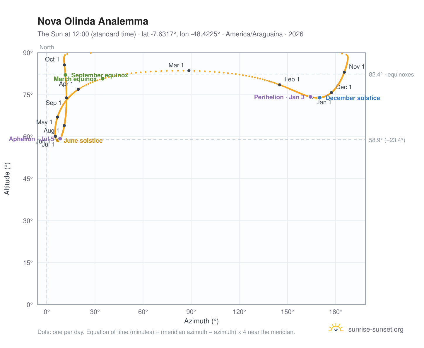 Nova Olinda analemma chart: the Sun at 12:00 (standard time) through the year