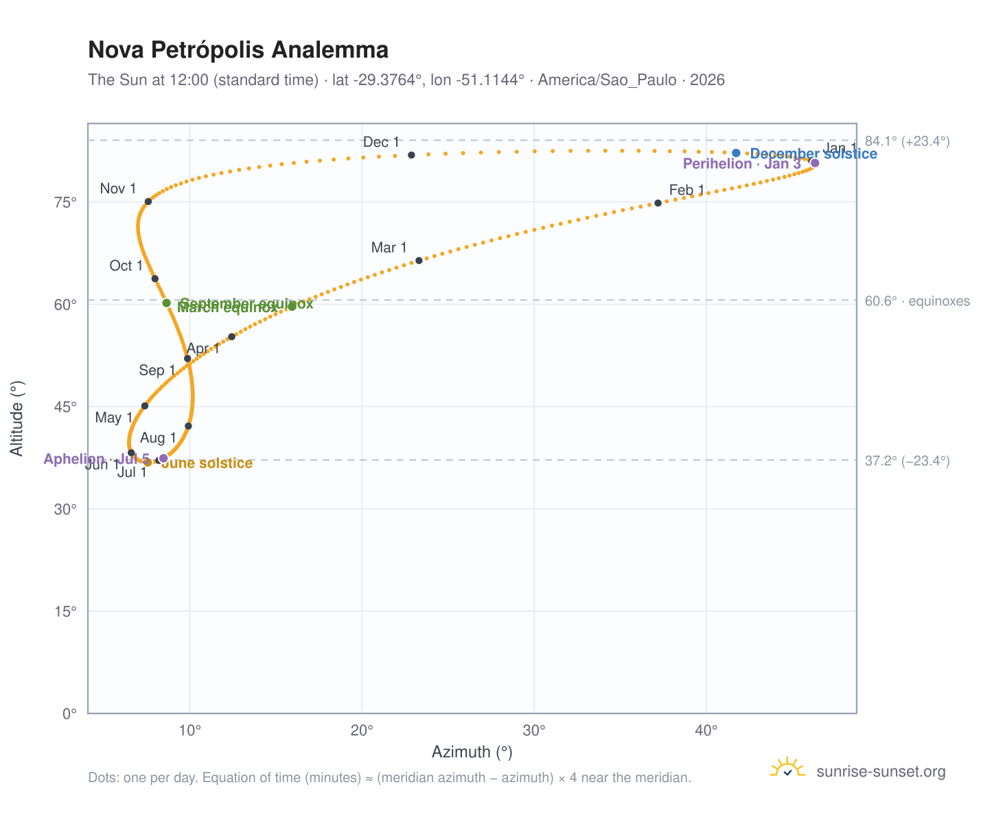 Nova Petrópolis analemma chart: the Sun at 12:00 (standard time) through the year
