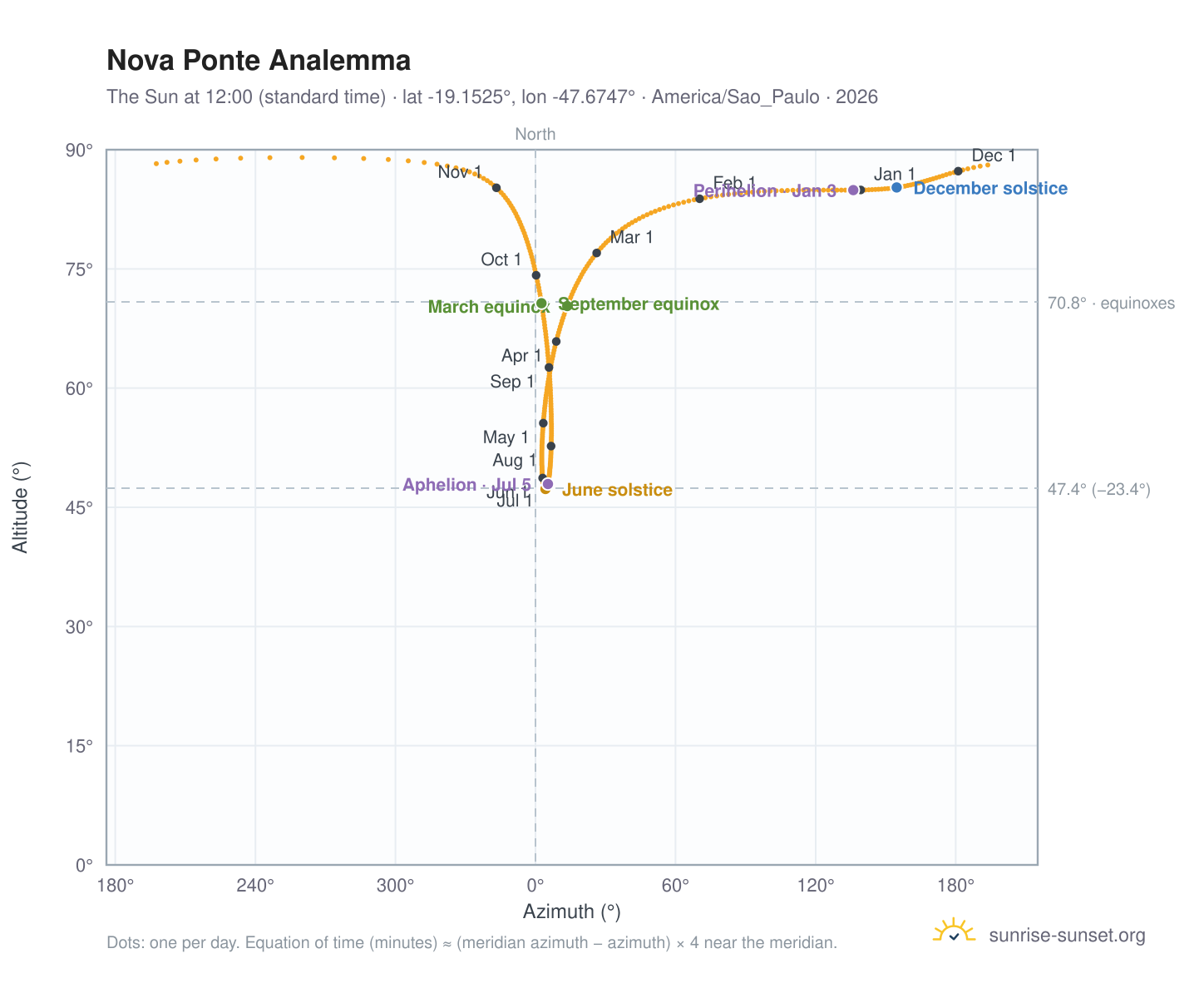Nova Ponte analemma chart: the Sun at 12:00 (standard time) through the year