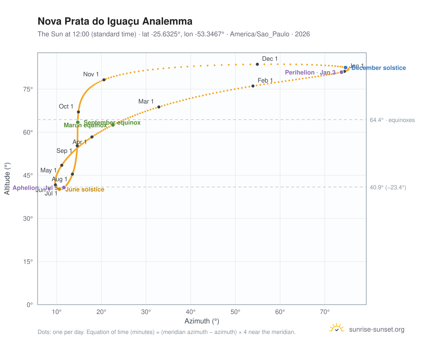 Nova Prata do Iguaçu analemma chart: the Sun at 12:00 (standard time) through the year
