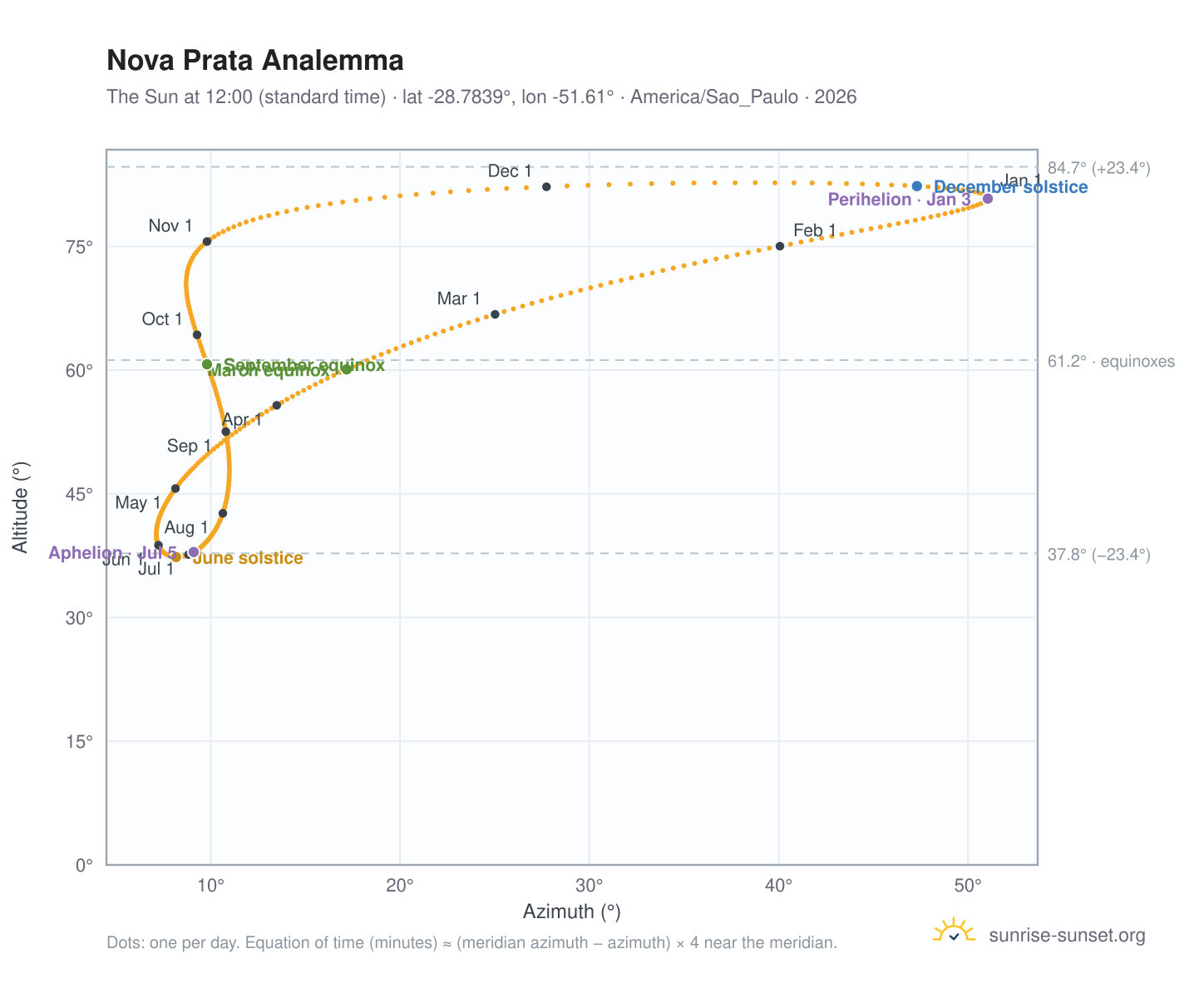 Nova Prata analemma chart: the Sun at 12:00 (standard time) through the year