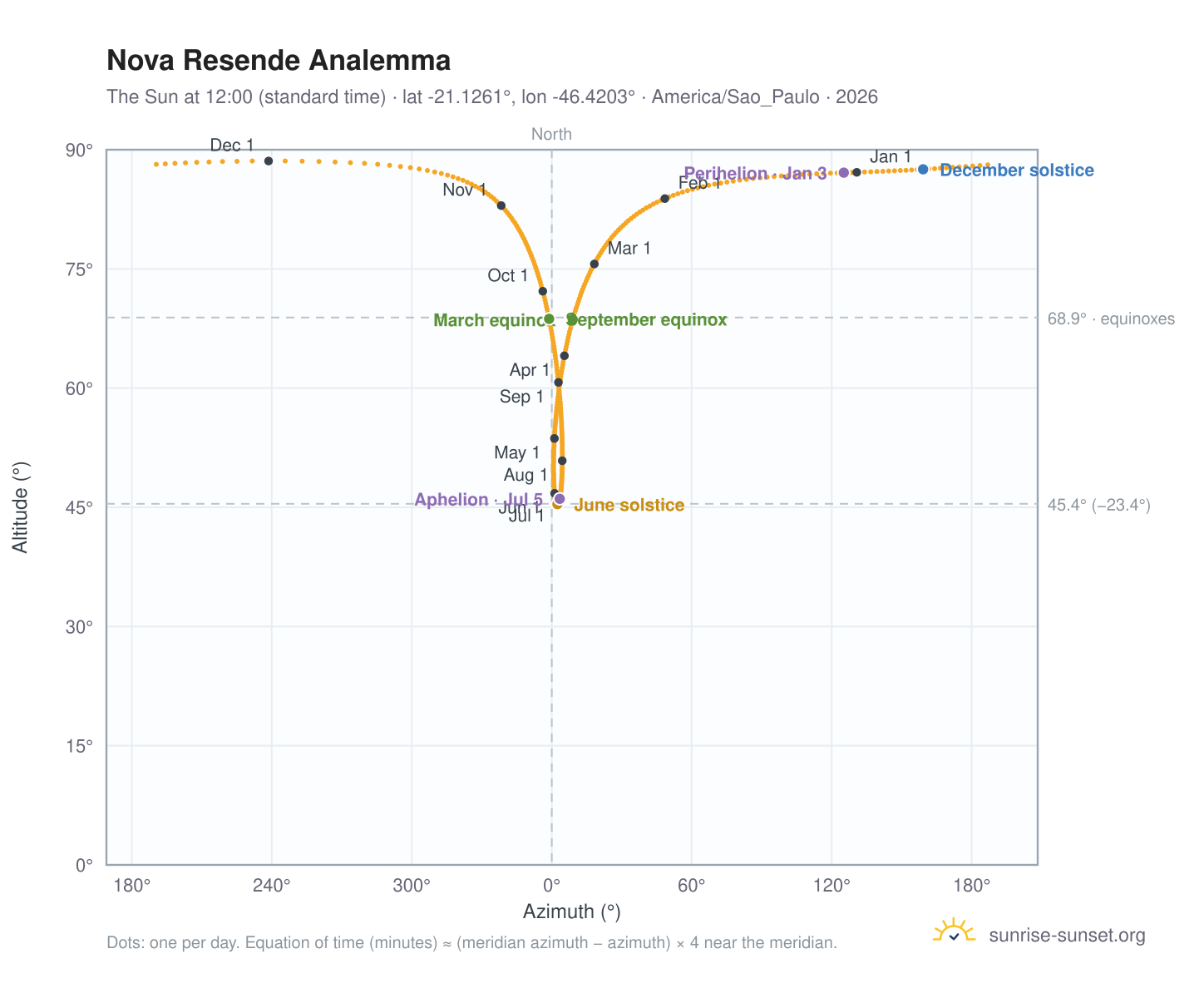 Nova Resende analemma chart: the Sun at 12:00 (standard time) through the year