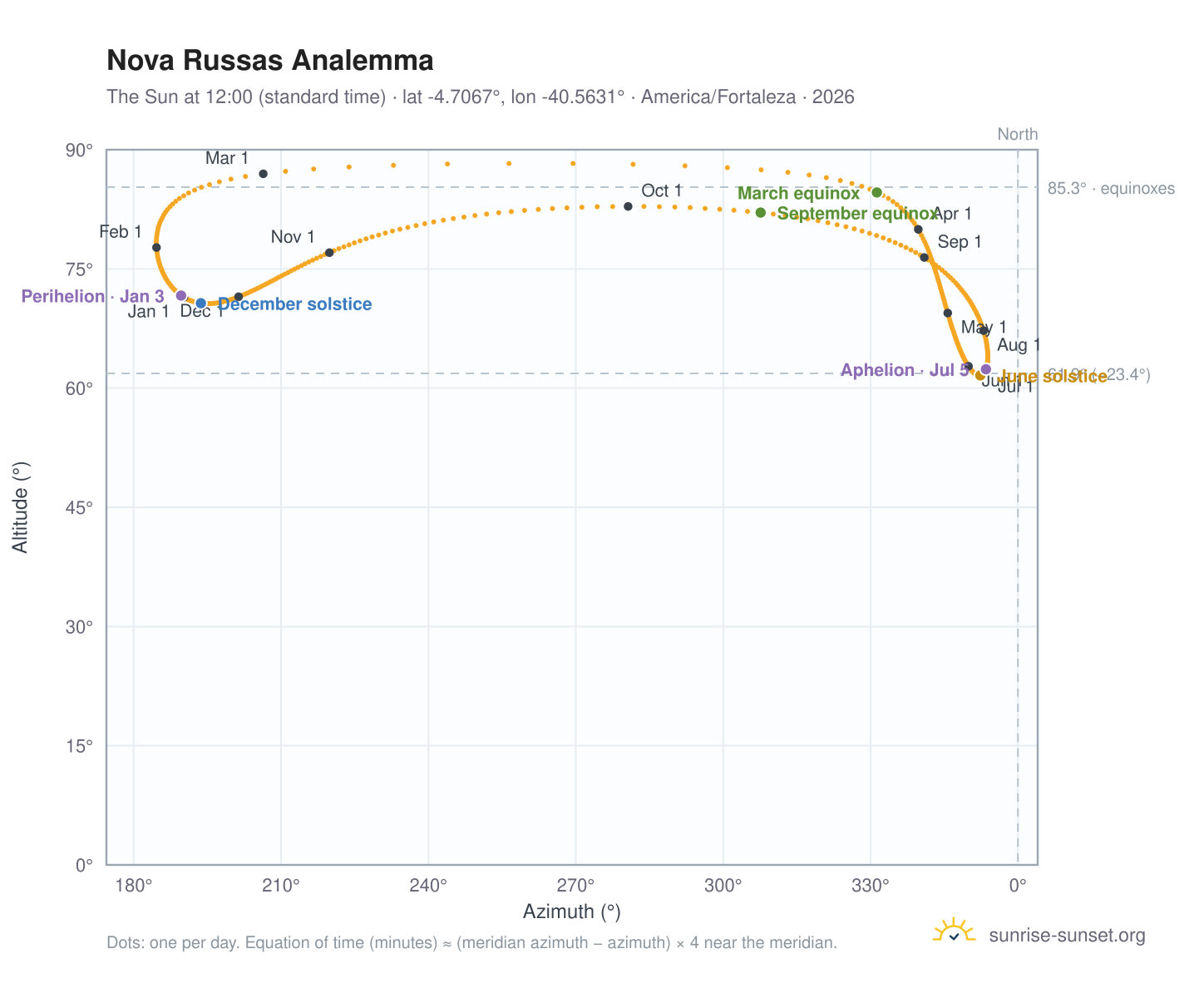 Nova Russas analemma chart: the Sun at 12:00 (standard time) through the year