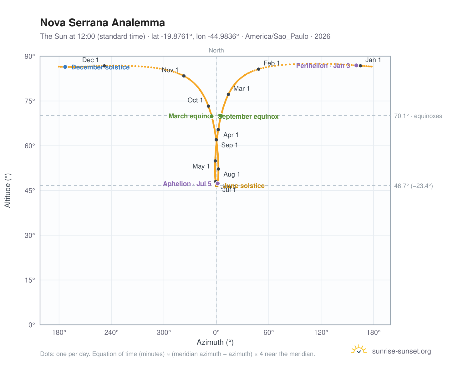Nova Serrana analemma chart: the Sun at 12:00 (standard time) through the year